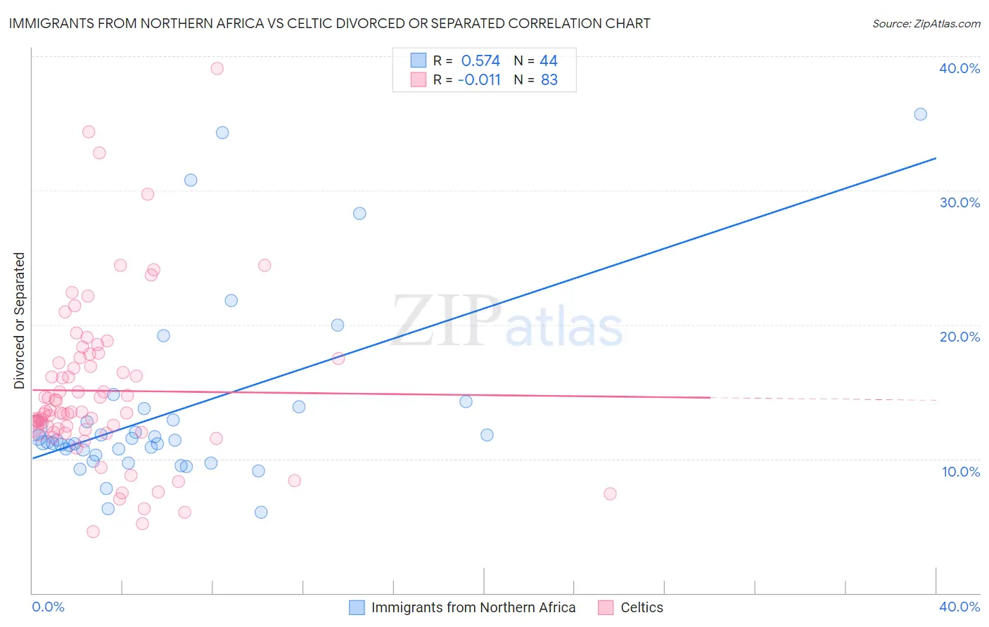 Immigrants from Northern Africa vs Celtic Divorced or Separated