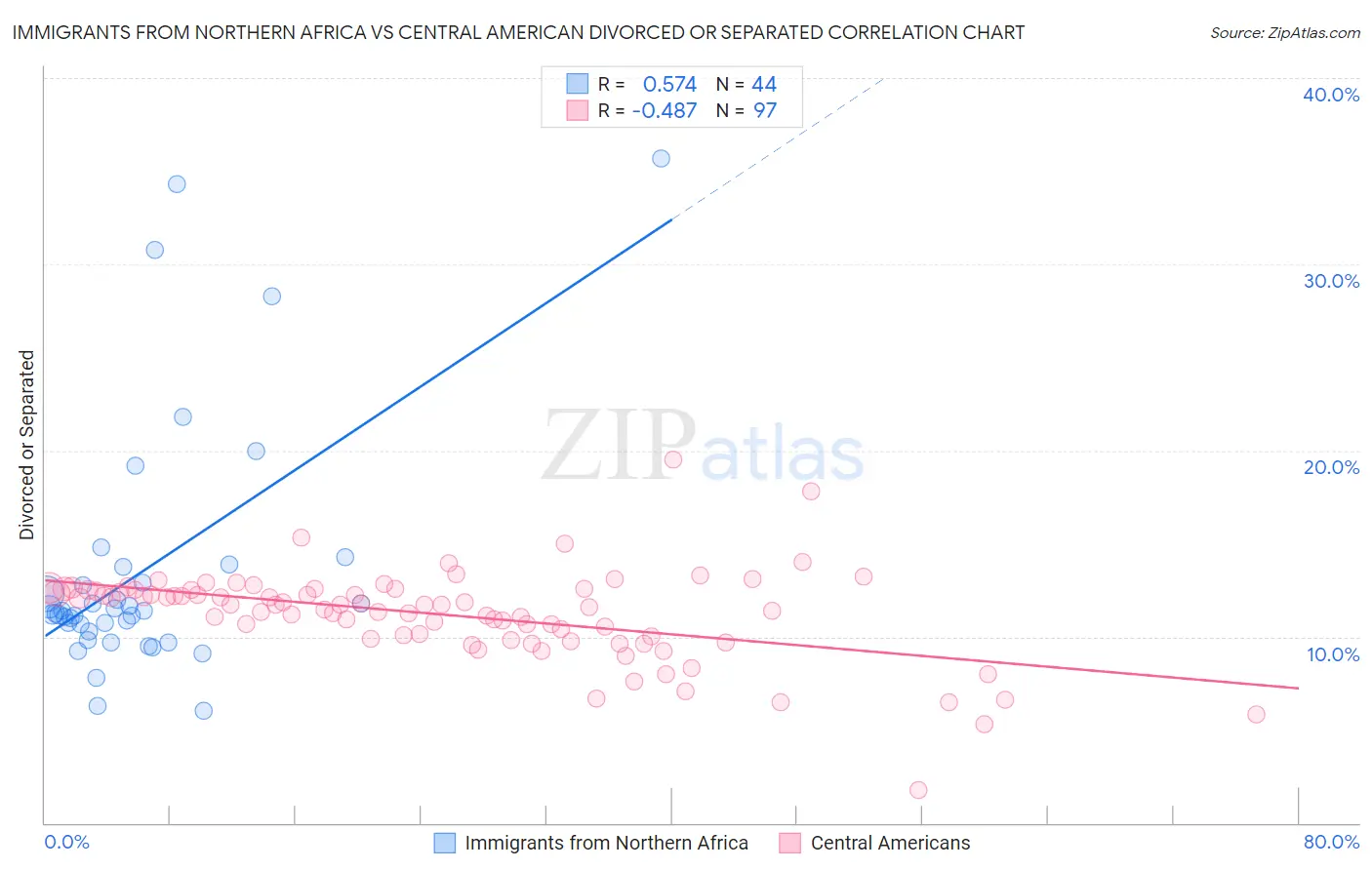 Immigrants from Northern Africa vs Central American Divorced or Separated