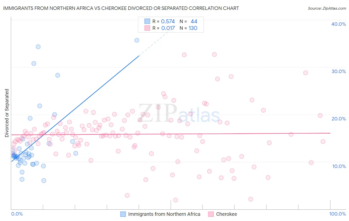 Immigrants from Northern Africa vs Cherokee Divorced or Separated