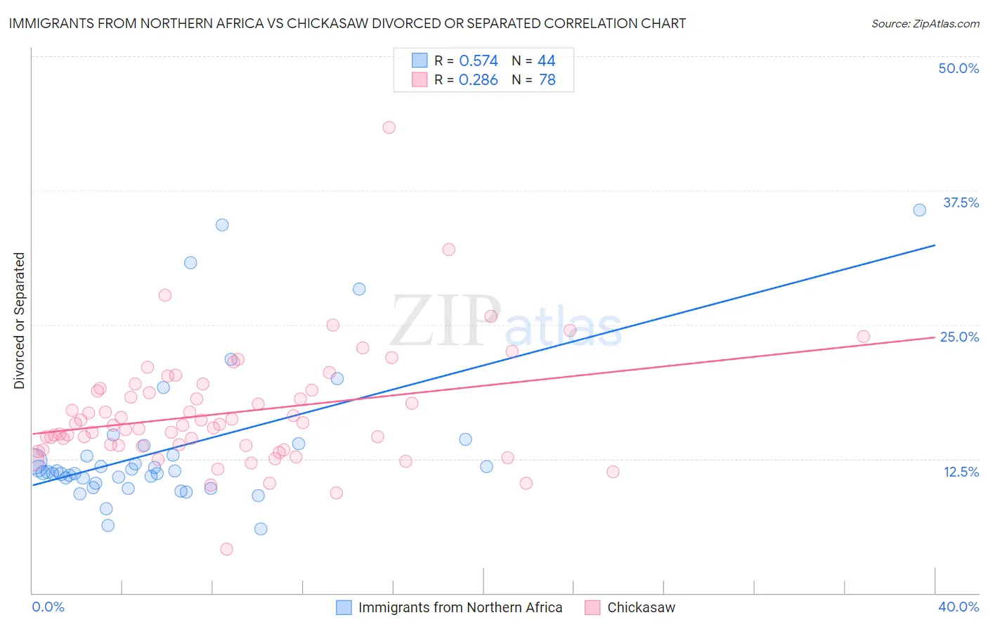 Immigrants from Northern Africa vs Chickasaw Divorced or Separated