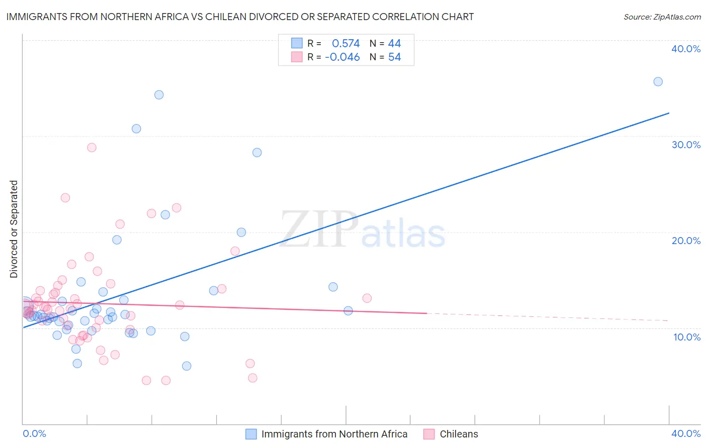 Immigrants from Northern Africa vs Chilean Divorced or Separated