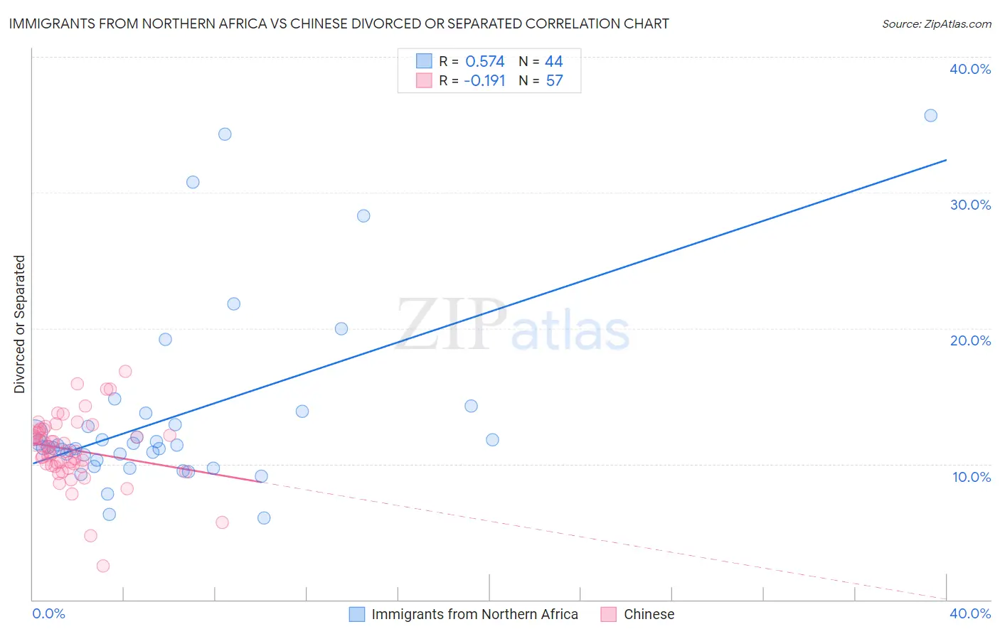 Immigrants from Northern Africa vs Chinese Divorced or Separated