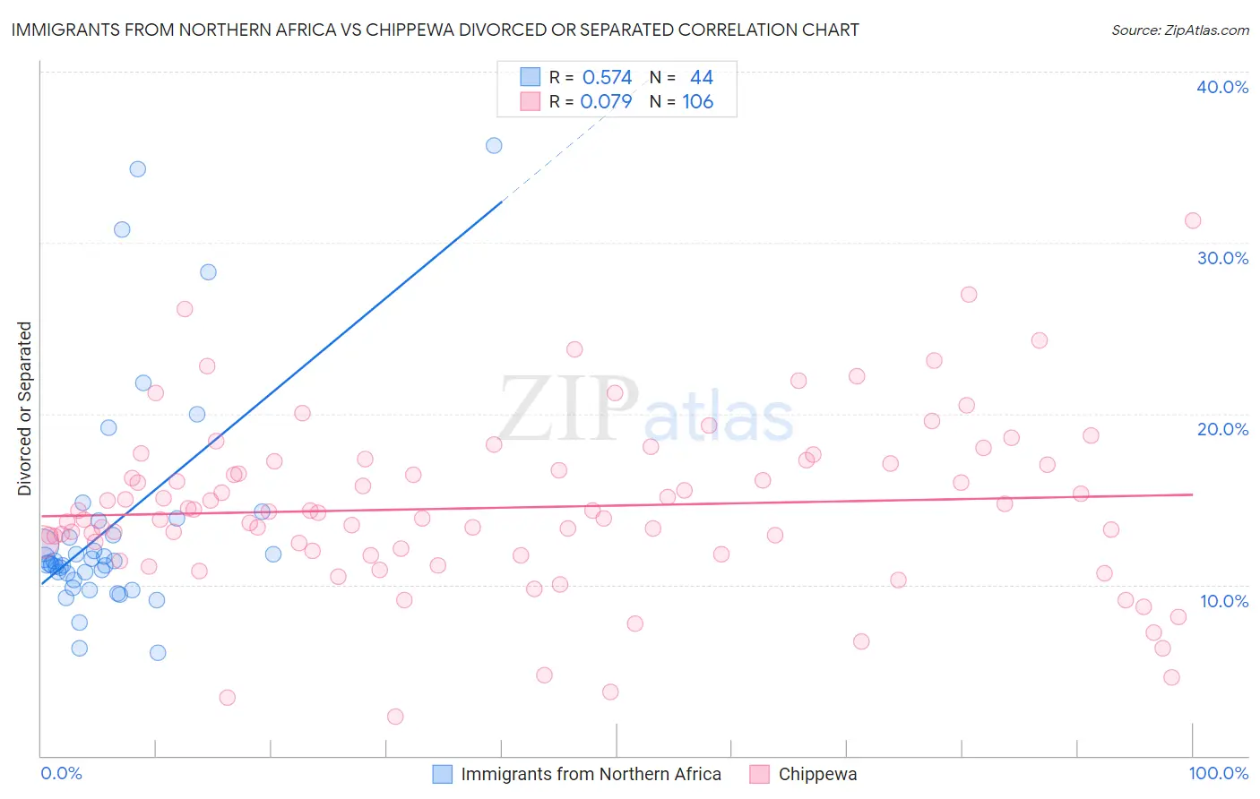 Immigrants from Northern Africa vs Chippewa Divorced or Separated