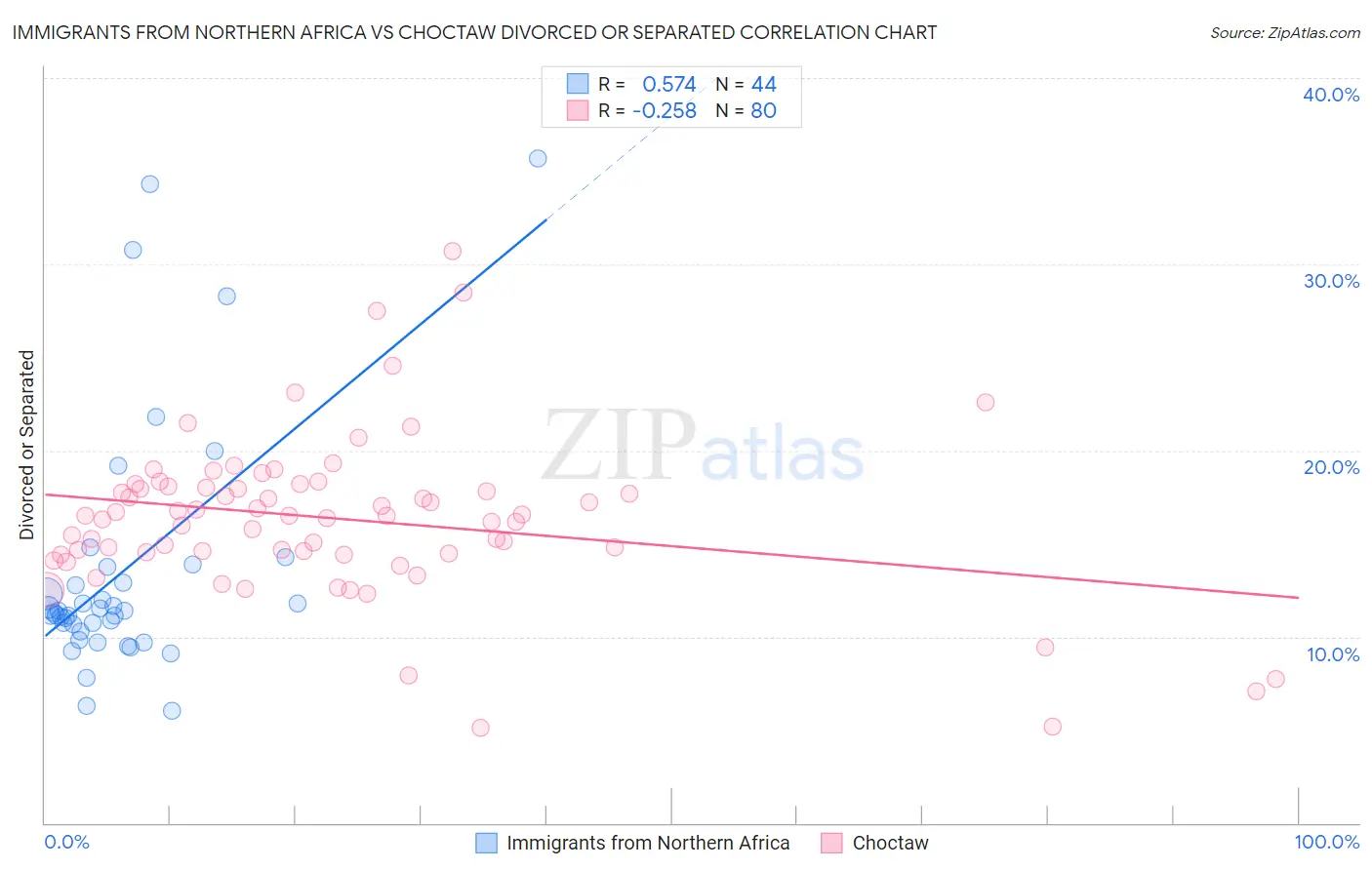 Immigrants from Northern Africa vs Choctaw Divorced or Separated