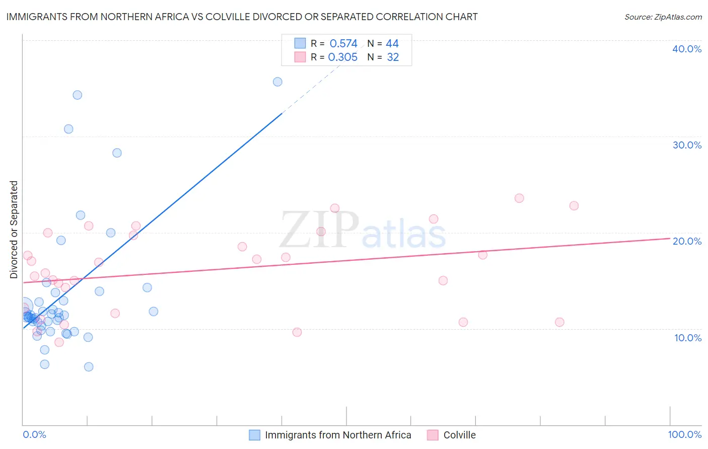 Immigrants from Northern Africa vs Colville Divorced or Separated