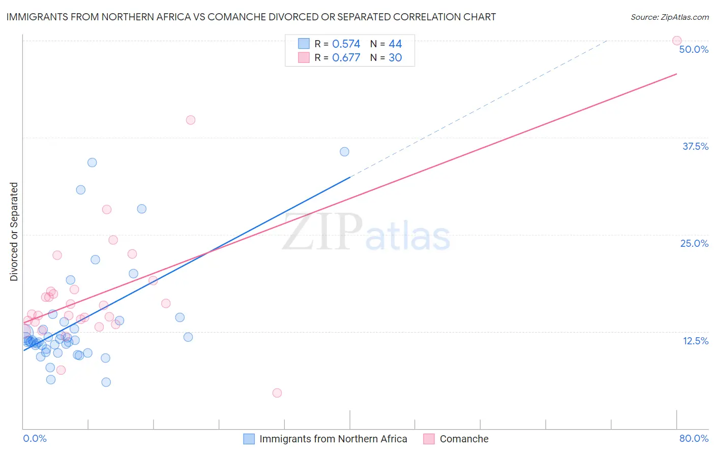 Immigrants from Northern Africa vs Comanche Divorced or Separated