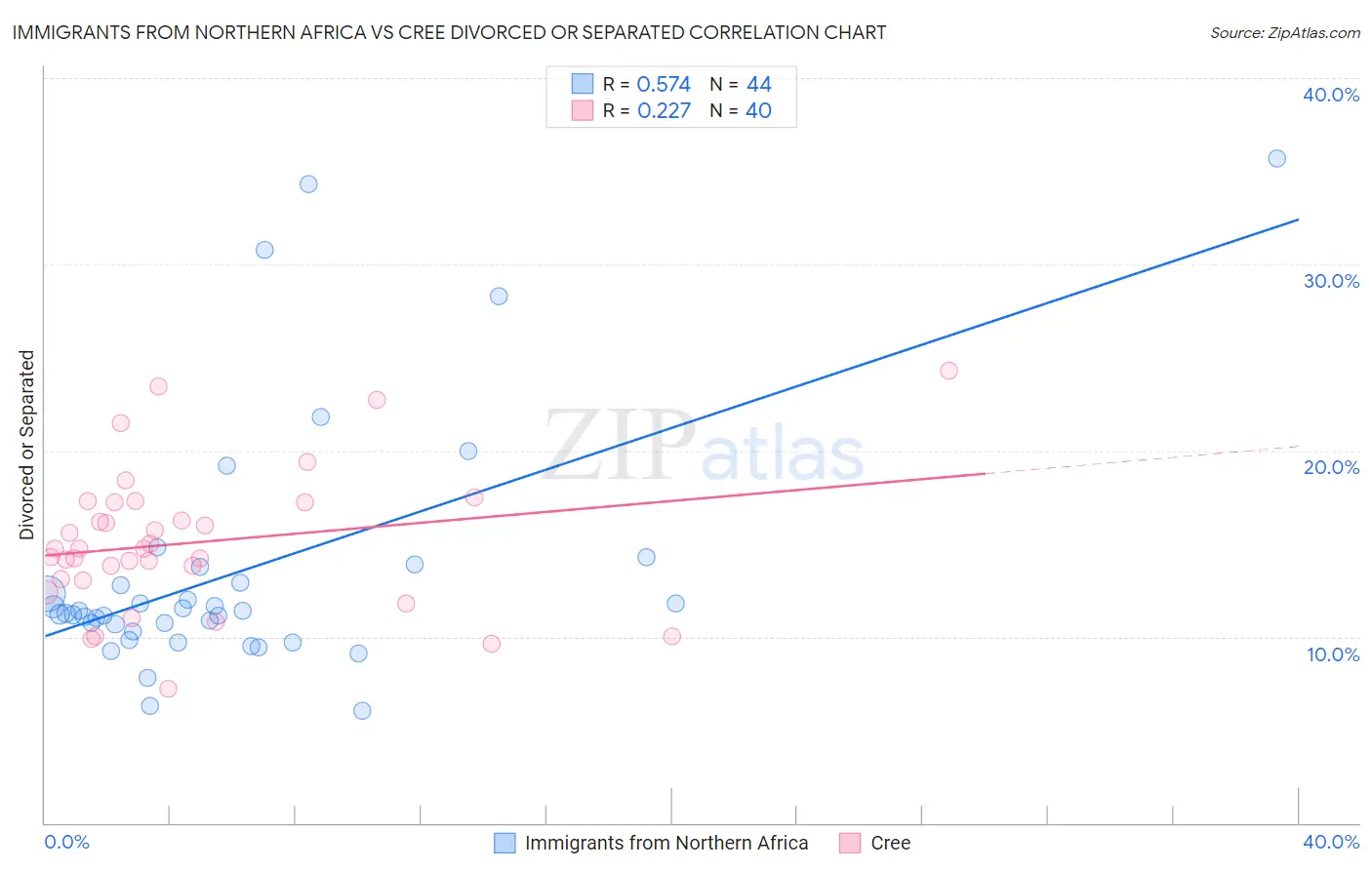 Immigrants from Northern Africa vs Cree Divorced or Separated