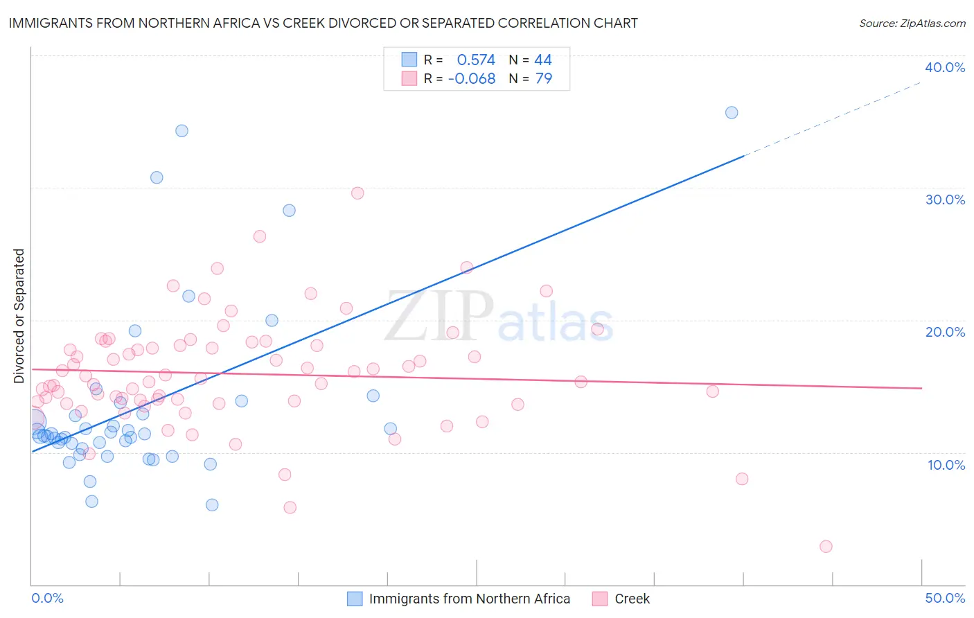 Immigrants from Northern Africa vs Creek Divorced or Separated