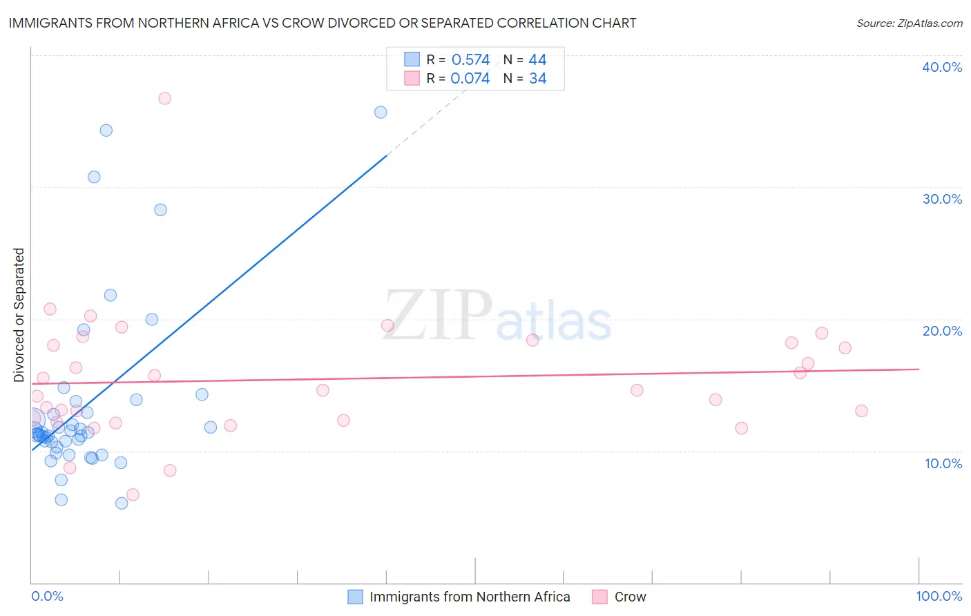 Immigrants from Northern Africa vs Crow Divorced or Separated