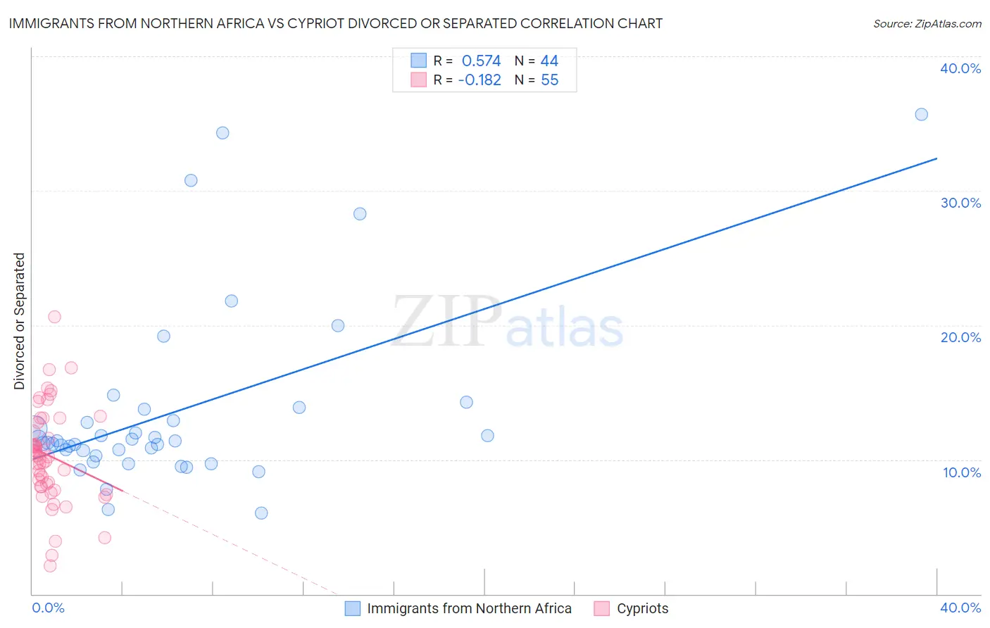 Immigrants from Northern Africa vs Cypriot Divorced or Separated