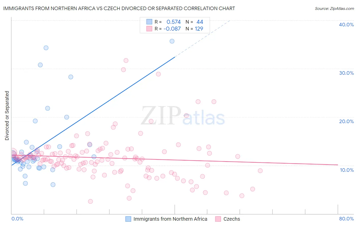 Immigrants from Northern Africa vs Czech Divorced or Separated