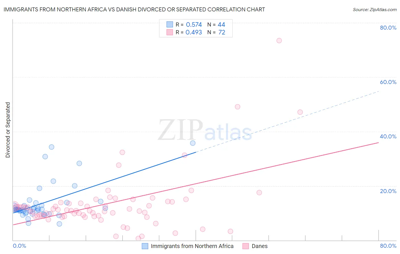 Immigrants from Northern Africa vs Danish Divorced or Separated