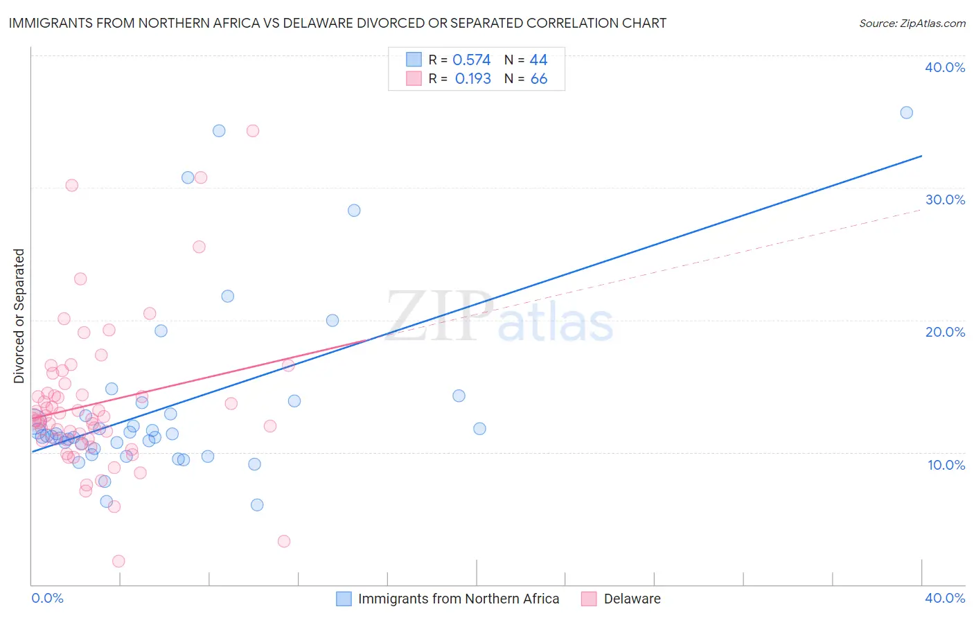 Immigrants from Northern Africa vs Delaware Divorced or Separated