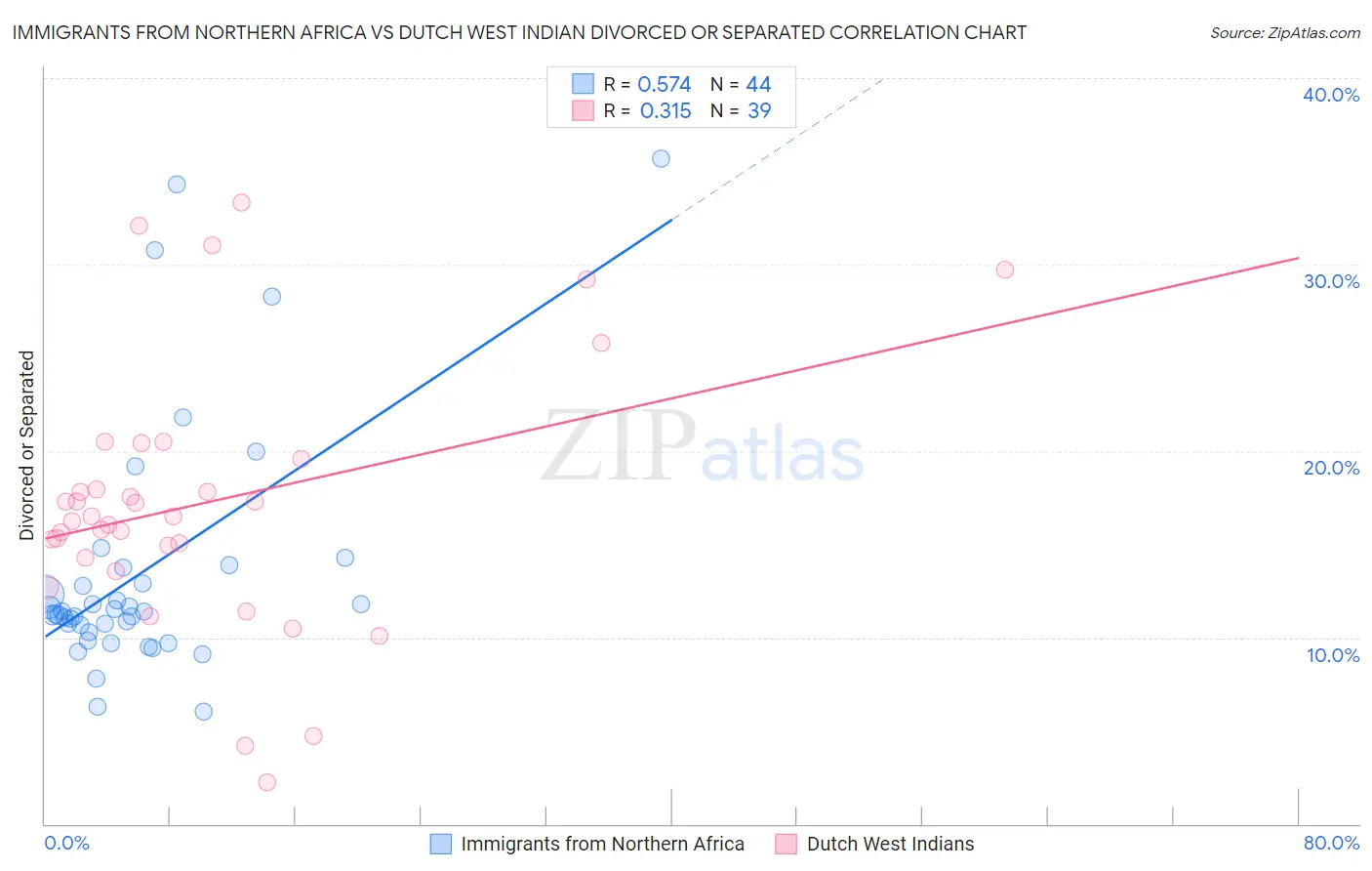 Immigrants from Northern Africa vs Dutch West Indian Divorced or Separated