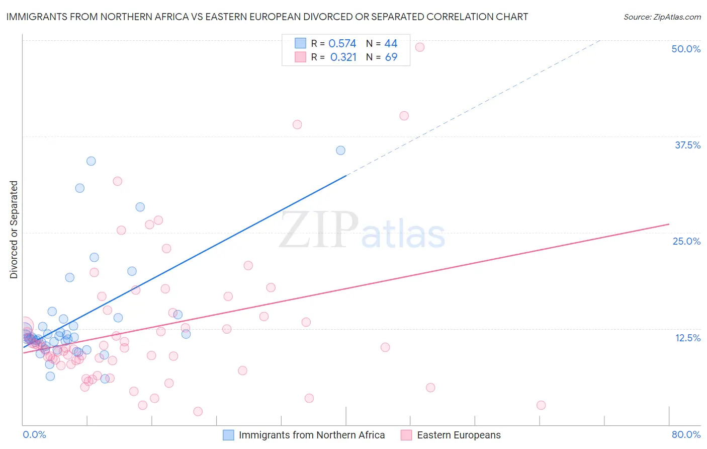 Immigrants from Northern Africa vs Eastern European Divorced or Separated
