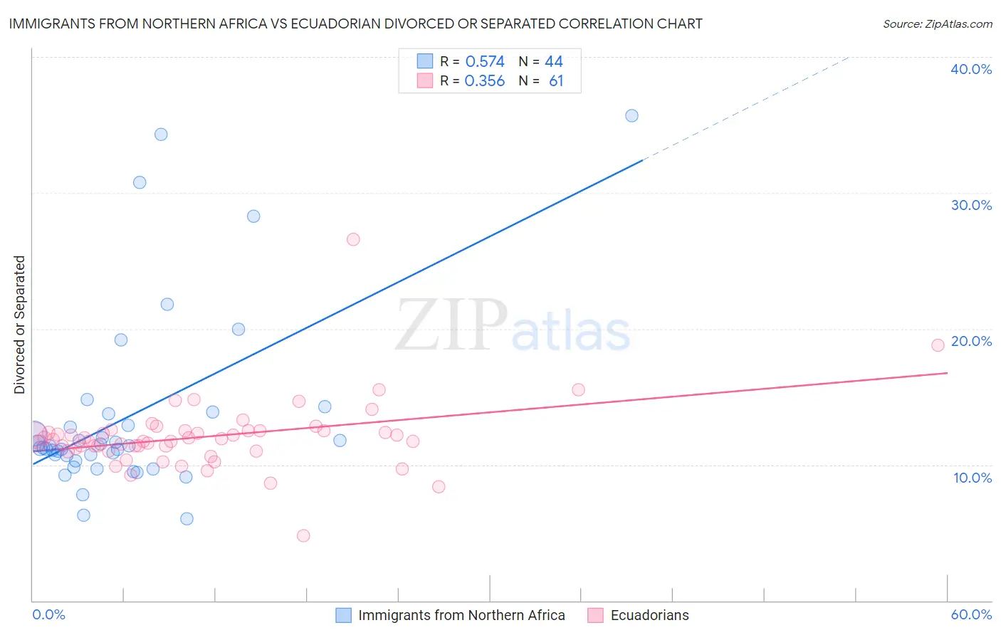 Immigrants from Northern Africa vs Ecuadorian Divorced or Separated