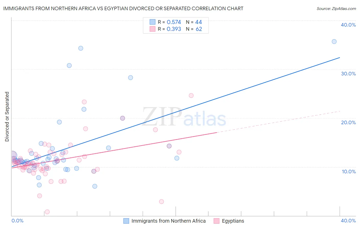 Immigrants from Northern Africa vs Egyptian Divorced or Separated