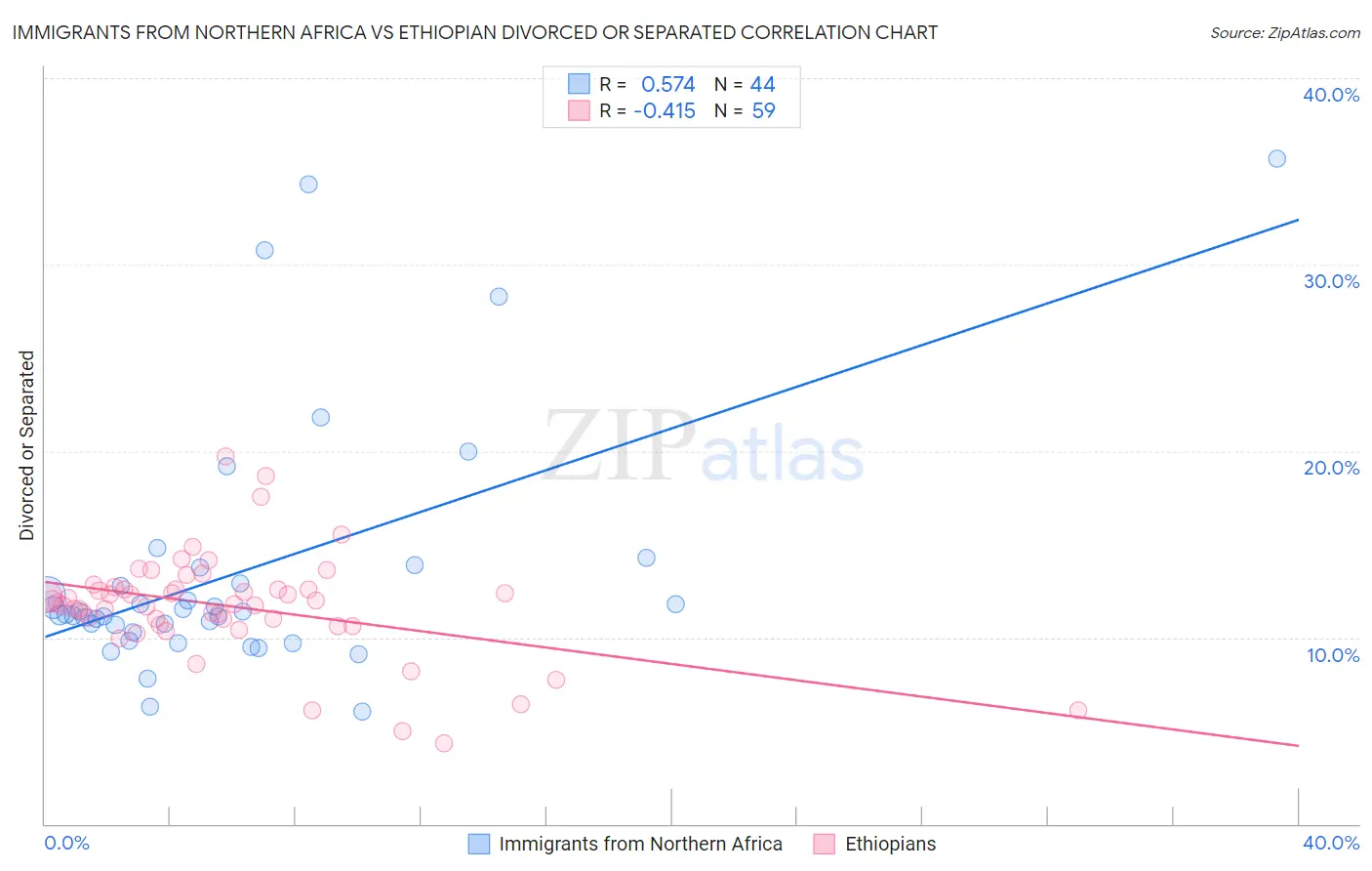 Immigrants from Northern Africa vs Ethiopian Divorced or Separated