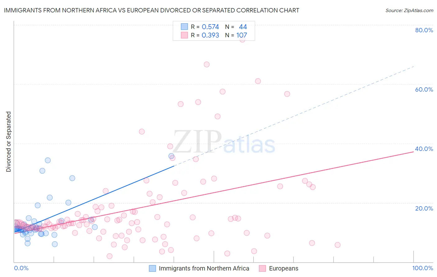 Immigrants from Northern Africa vs European Divorced or Separated
