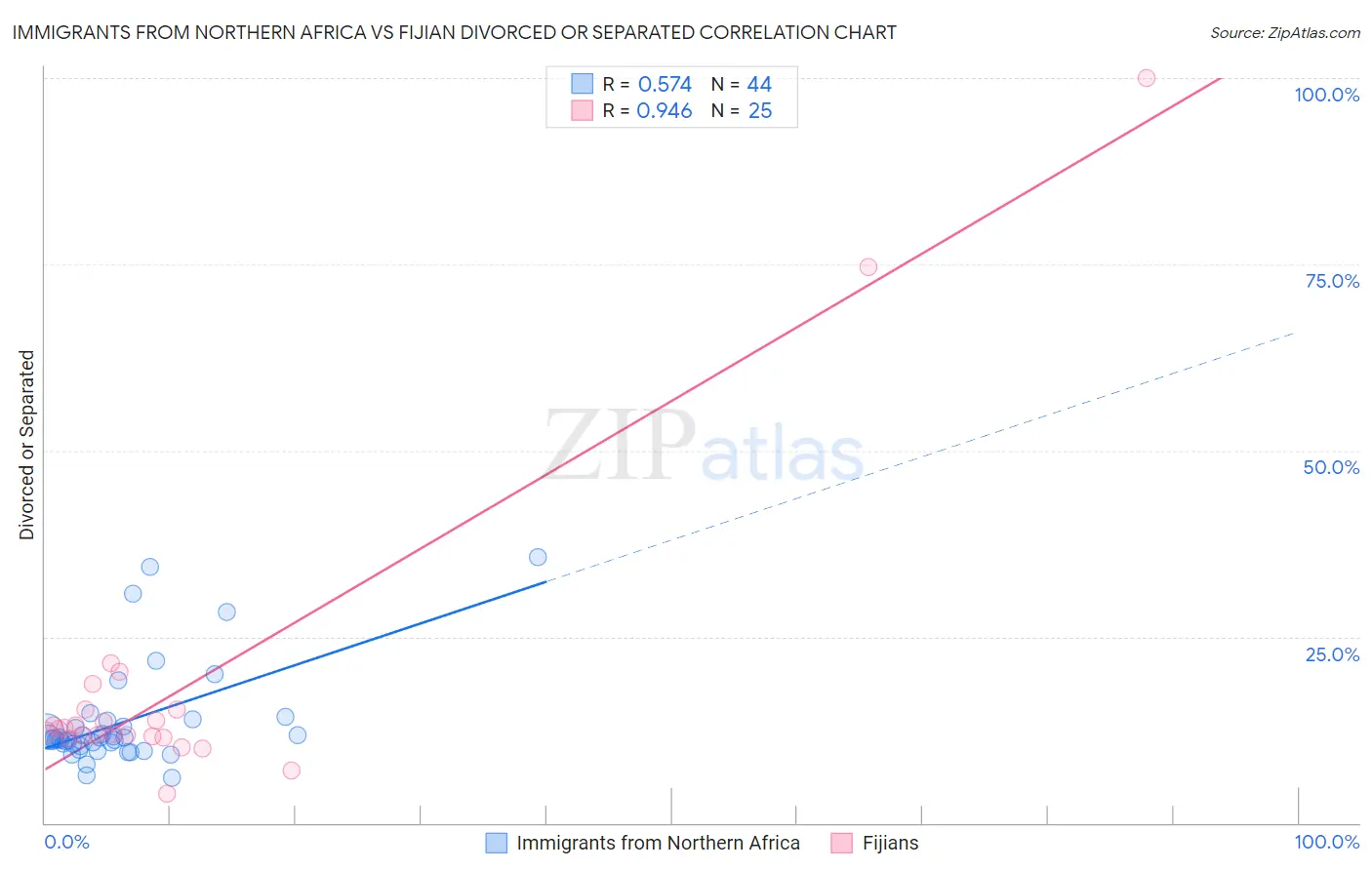 Immigrants from Northern Africa vs Fijian Divorced or Separated