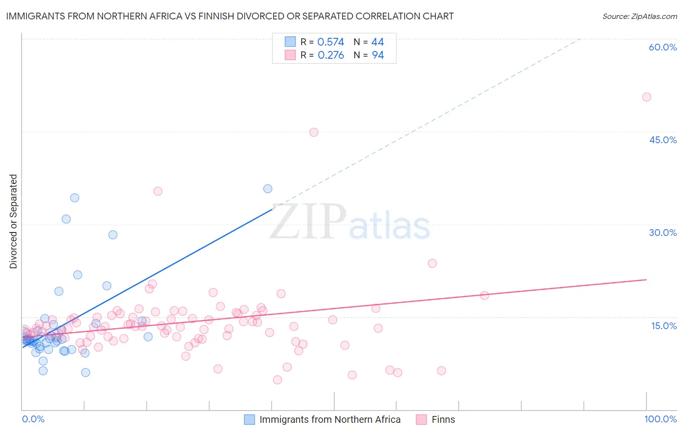 Immigrants from Northern Africa vs Finnish Divorced or Separated