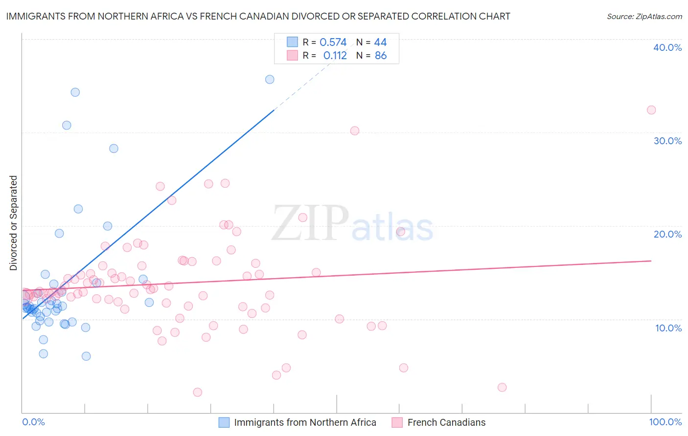 Immigrants from Northern Africa vs French Canadian Divorced or Separated