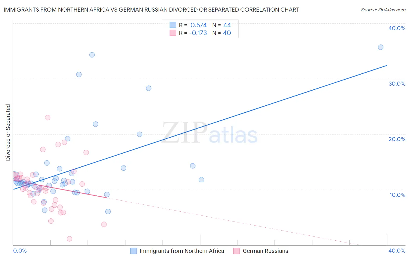 Immigrants from Northern Africa vs German Russian Divorced or Separated