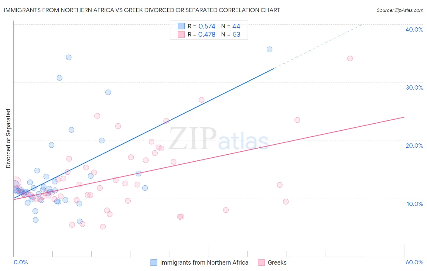 Immigrants from Northern Africa vs Greek Divorced or Separated