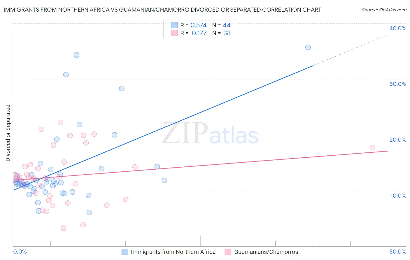 Immigrants from Northern Africa vs Guamanian/Chamorro Divorced or Separated