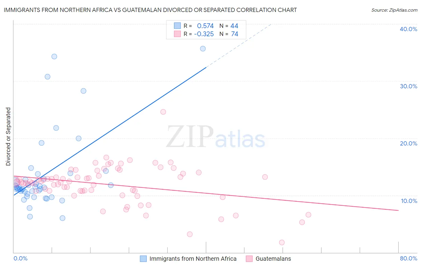 Immigrants from Northern Africa vs Guatemalan Divorced or Separated