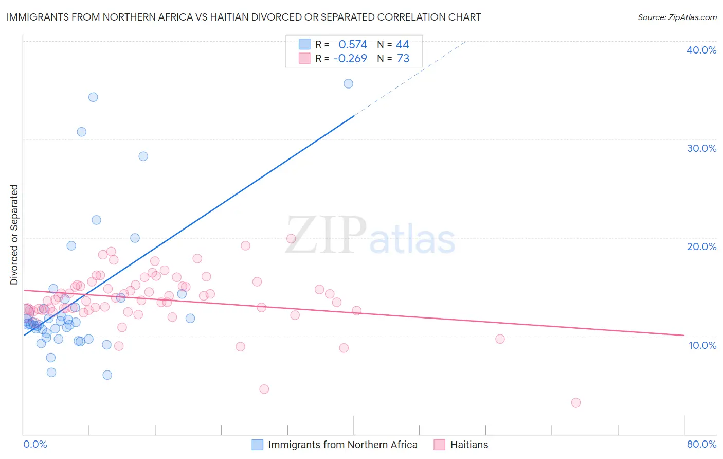 Immigrants from Northern Africa vs Haitian Divorced or Separated