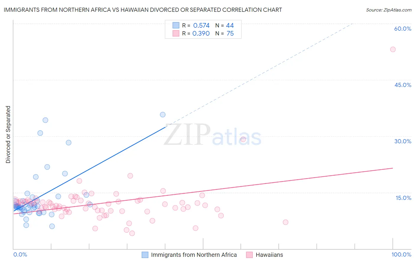 Immigrants from Northern Africa vs Hawaiian Divorced or Separated