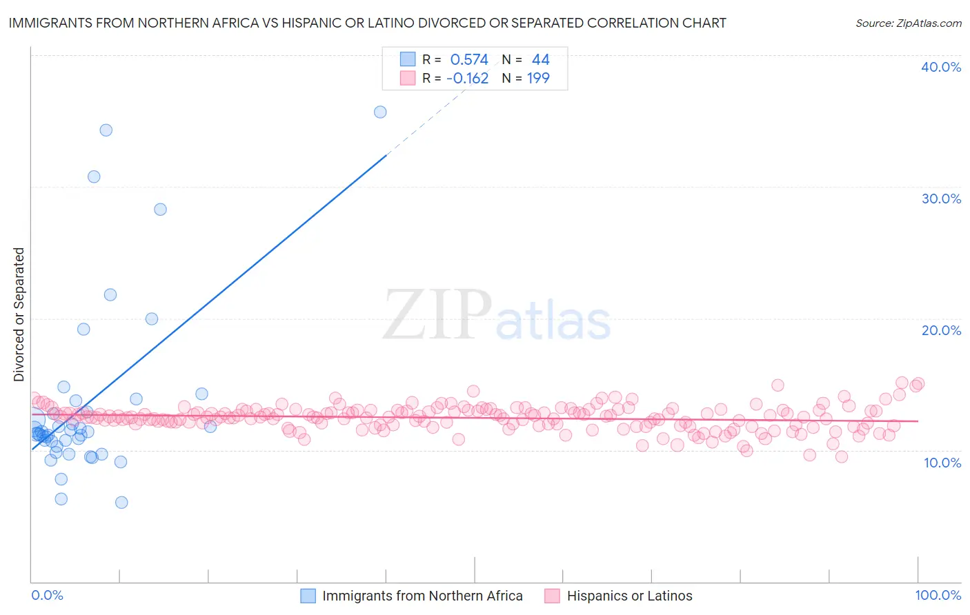 Immigrants from Northern Africa vs Hispanic or Latino Divorced or Separated