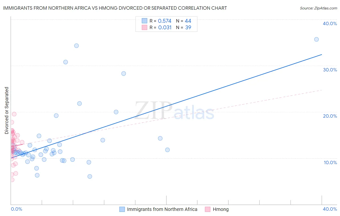 Immigrants from Northern Africa vs Hmong Divorced or Separated