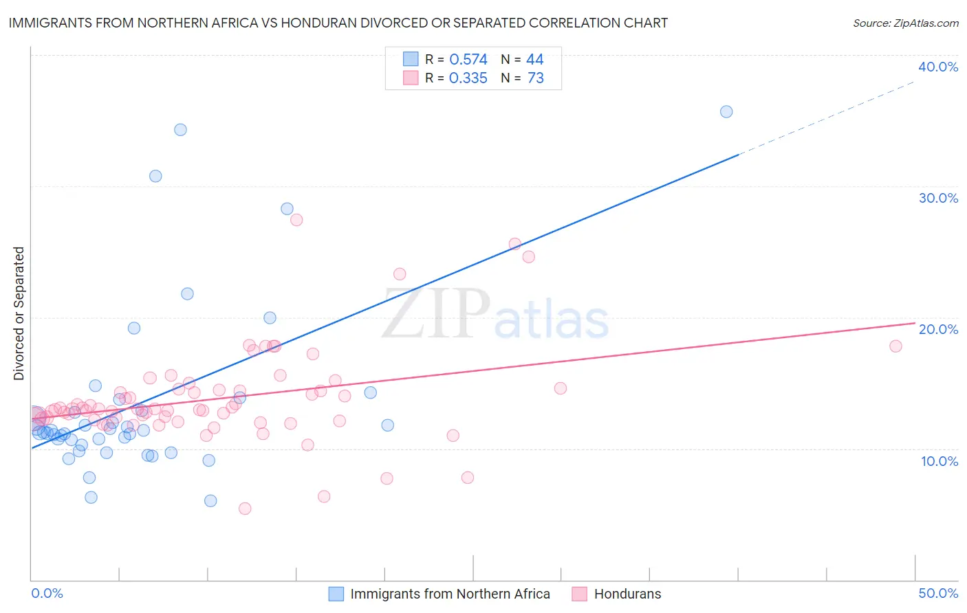 Immigrants from Northern Africa vs Honduran Divorced or Separated