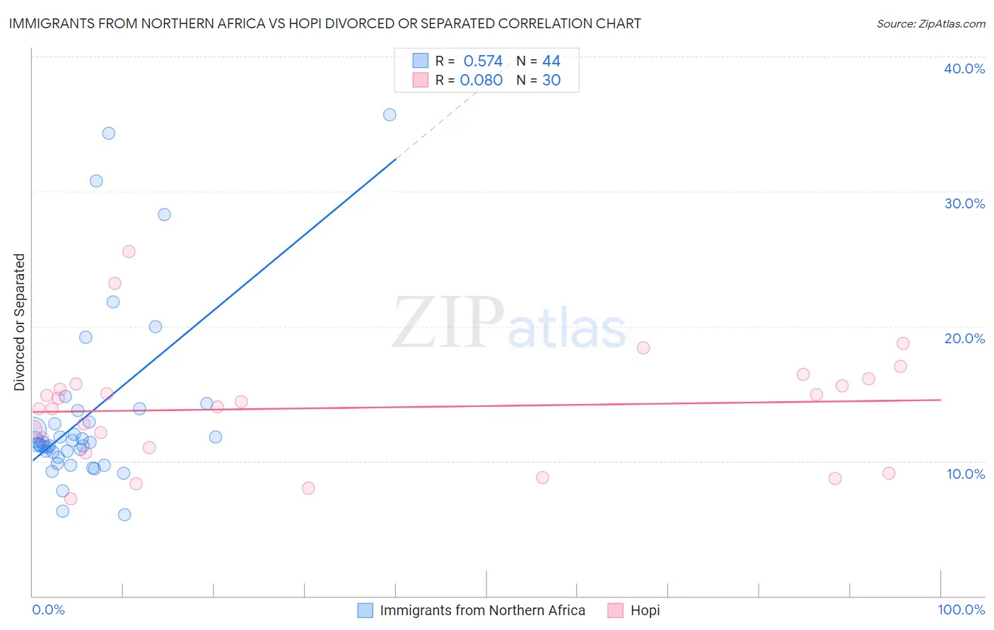 Immigrants from Northern Africa vs Hopi Divorced or Separated