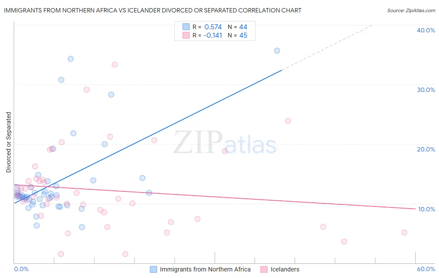 Immigrants from Northern Africa vs Icelander Divorced or Separated
