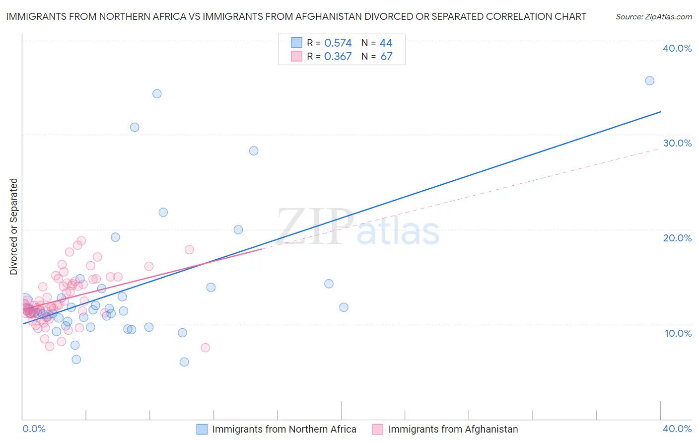 Immigrants from Northern Africa vs Immigrants from Afghanistan Divorced or Separated