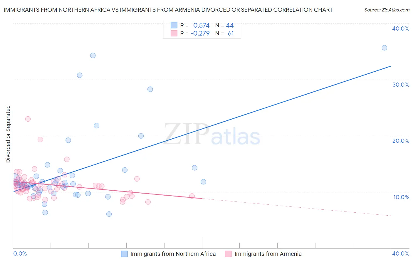 Immigrants from Northern Africa vs Immigrants from Armenia Divorced or Separated