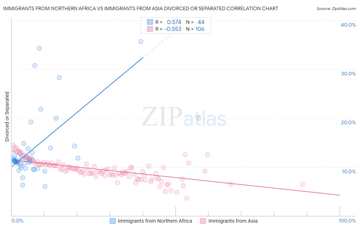 Immigrants from Northern Africa vs Immigrants from Asia Divorced or Separated