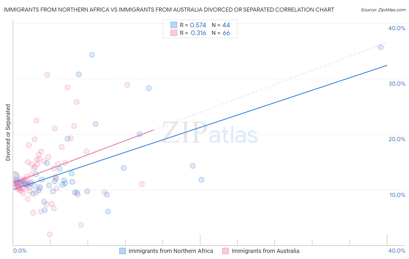 Immigrants from Northern Africa vs Immigrants from Australia Divorced or Separated