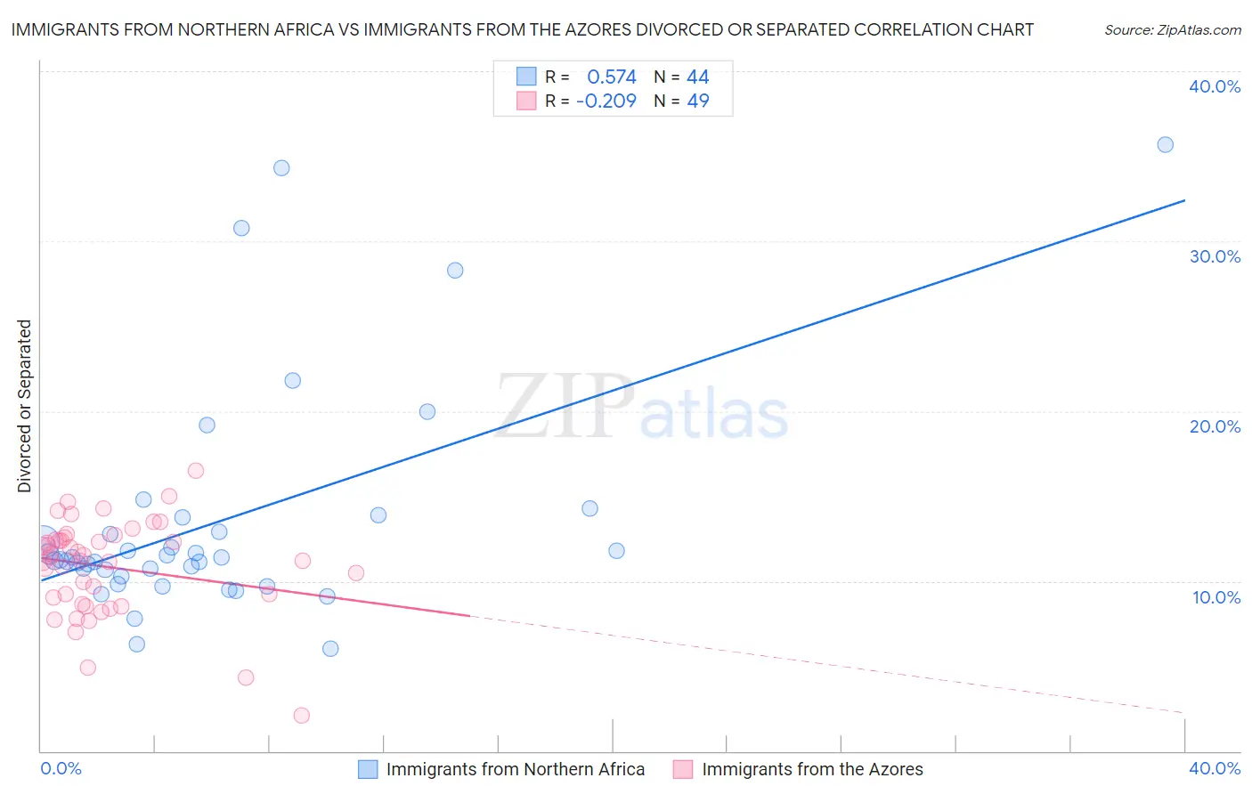 Immigrants from Northern Africa vs Immigrants from the Azores Divorced or Separated