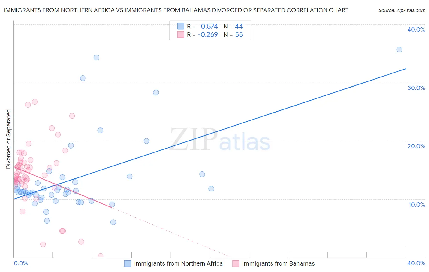 Immigrants from Northern Africa vs Immigrants from Bahamas Divorced or Separated