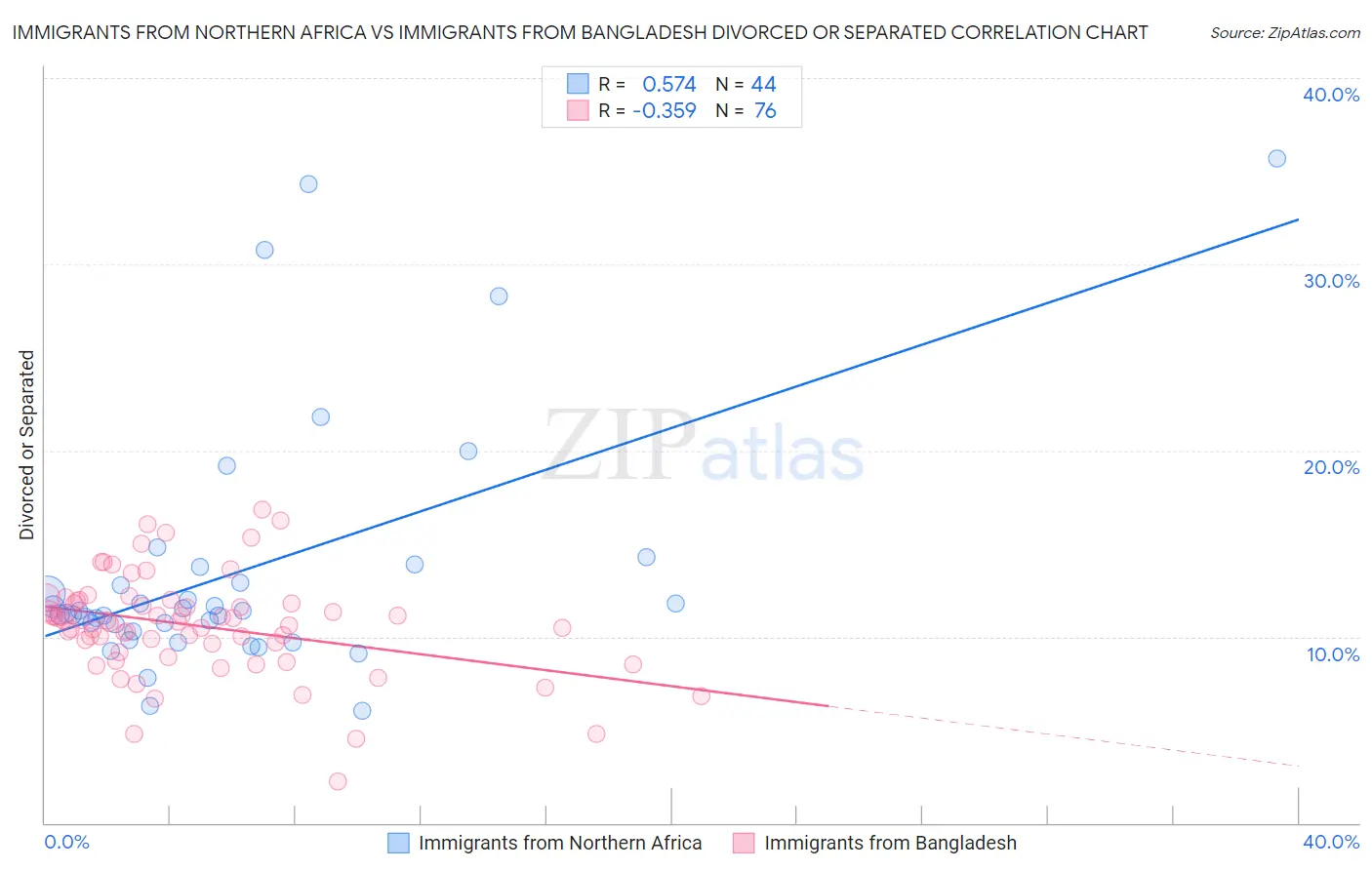 Immigrants from Northern Africa vs Immigrants from Bangladesh Divorced or Separated