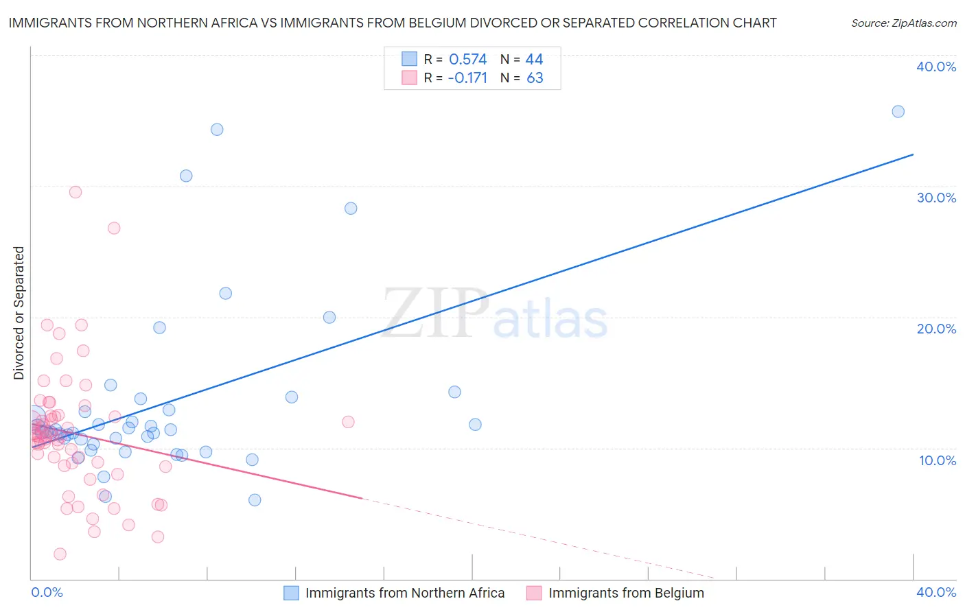 Immigrants from Northern Africa vs Immigrants from Belgium Divorced or Separated