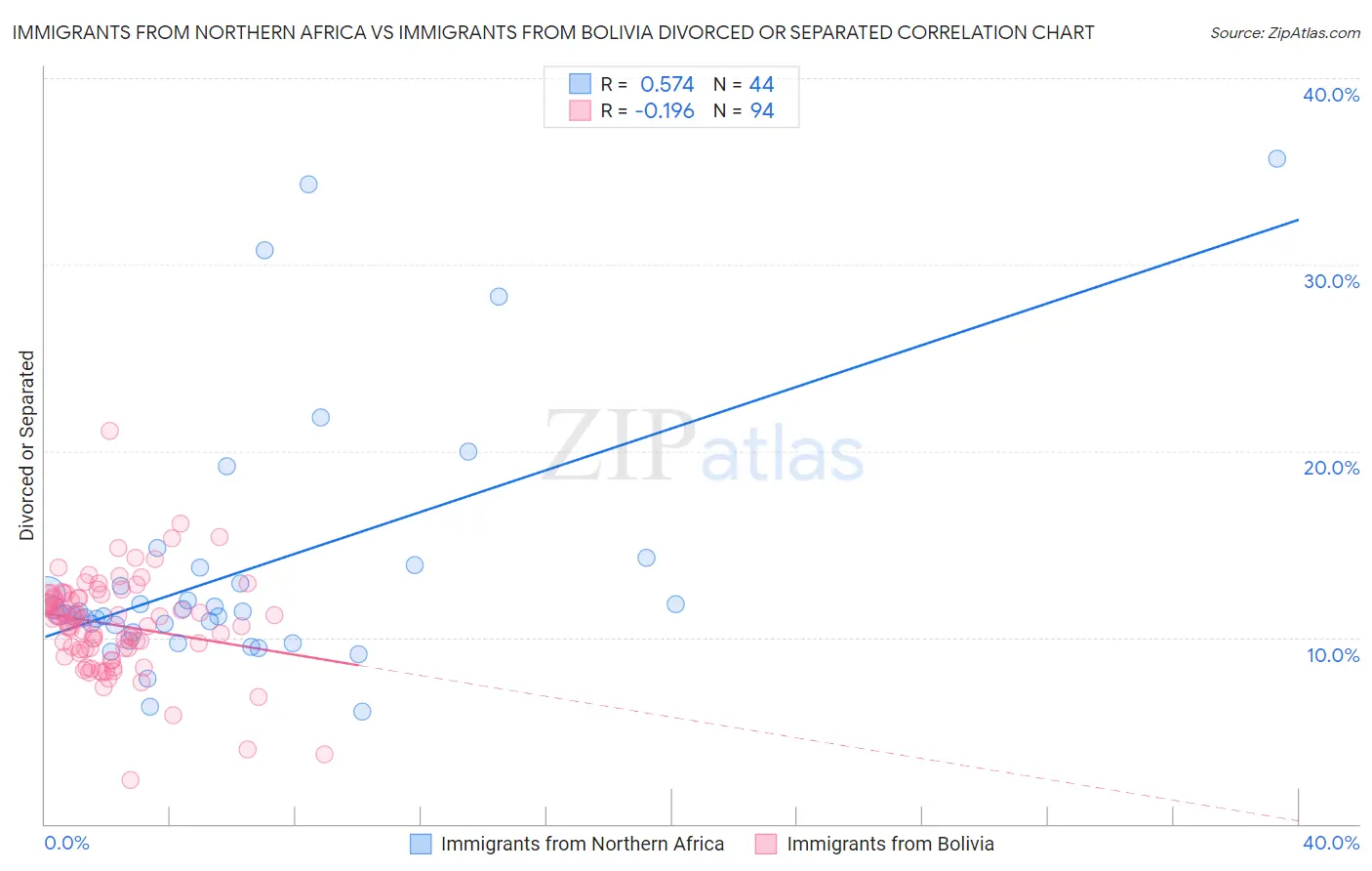 Immigrants from Northern Africa vs Immigrants from Bolivia Divorced or Separated