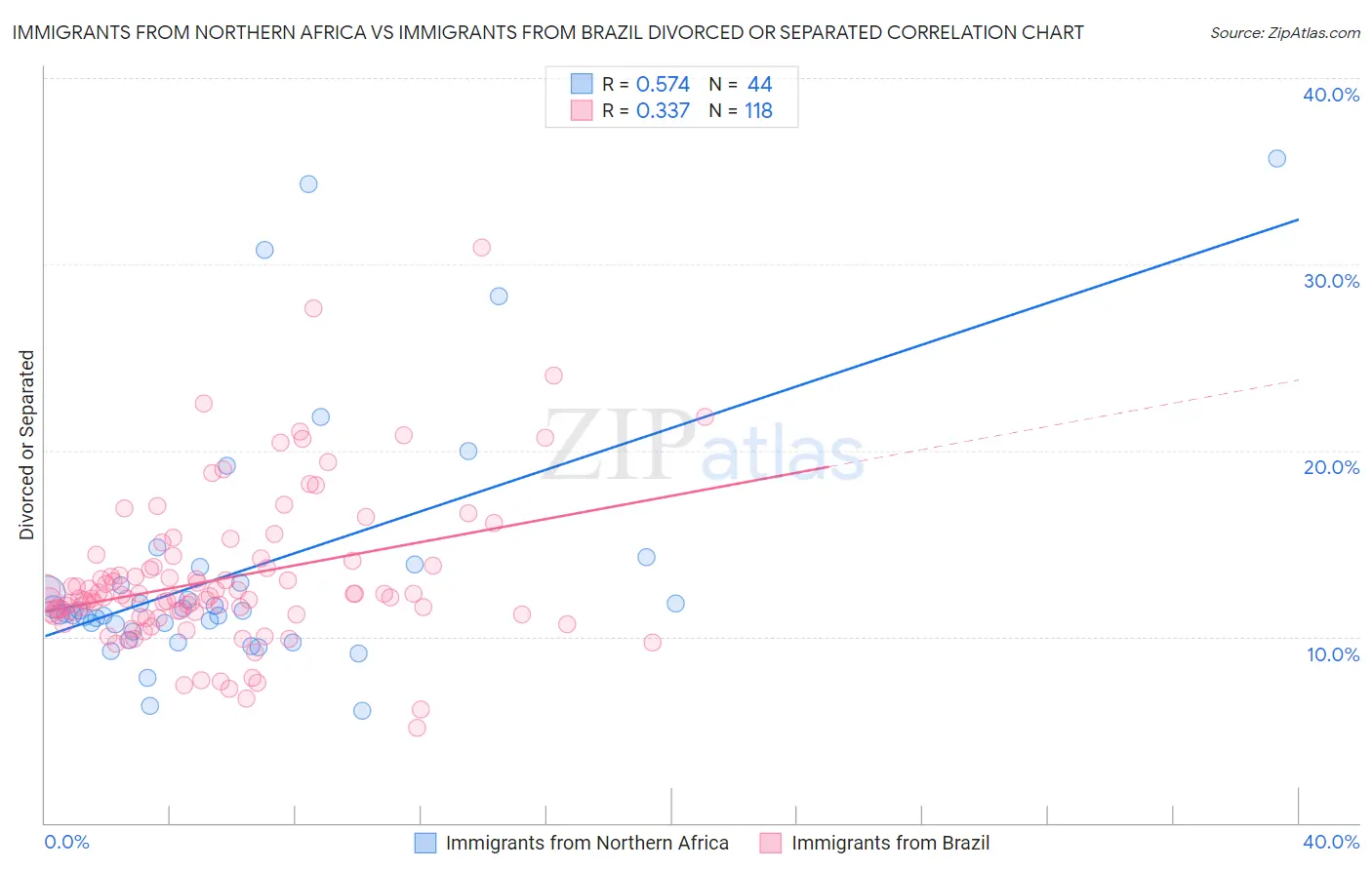 Immigrants from Northern Africa vs Immigrants from Brazil Divorced or Separated