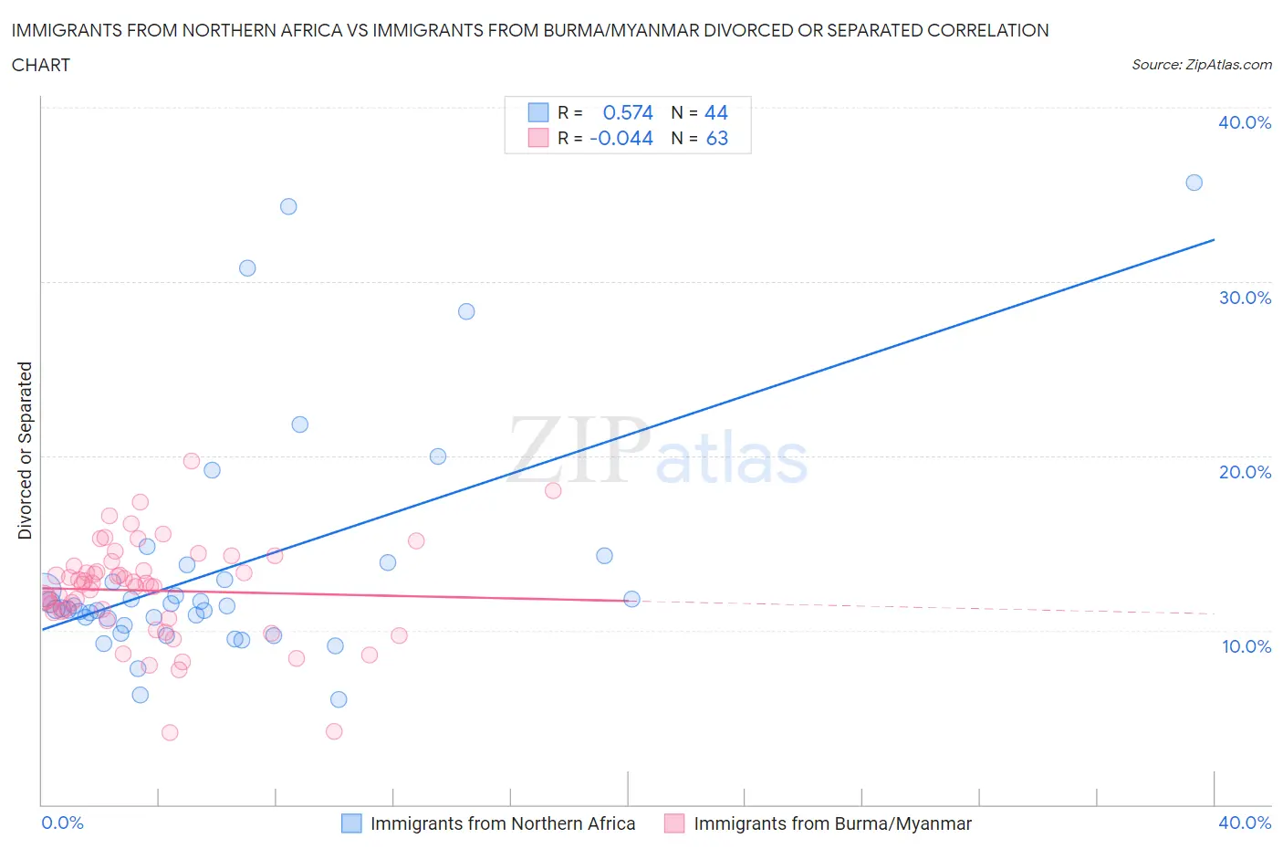 Immigrants from Northern Africa vs Immigrants from Burma/Myanmar Divorced or Separated