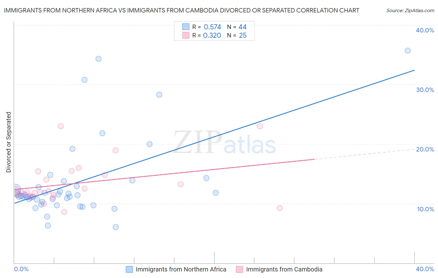 Immigrants from Northern Africa vs Immigrants from Cambodia Divorced or Separated
