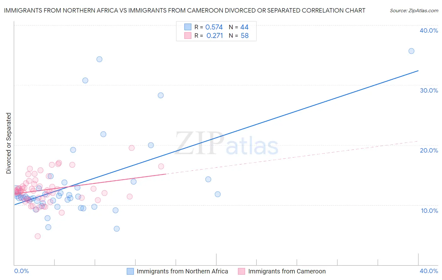 Immigrants from Northern Africa vs Immigrants from Cameroon Divorced or Separated